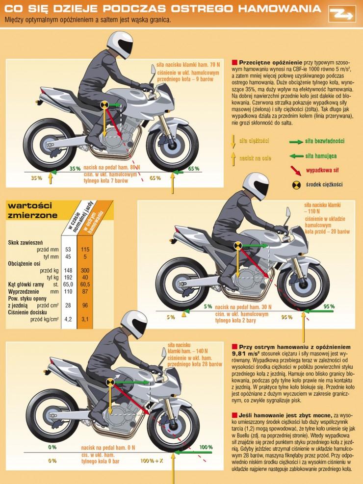 Торможение на мотоцикле