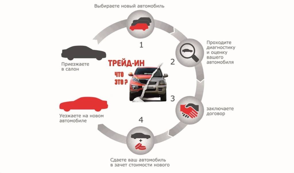 Трейд ин лизингового автомобиля